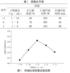 响应面法优化沙棘叶多酚超声波辅助提取工艺研究