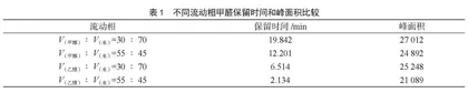 乙酰丙酮衍生-高效液相色谱法测定食品用洗涤剂中的甲醛