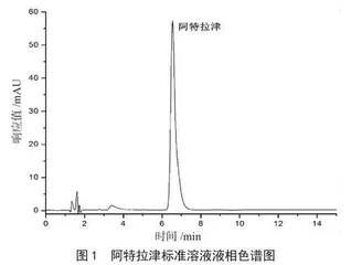 高效液相色谱法测定饮用水源中阿特拉津