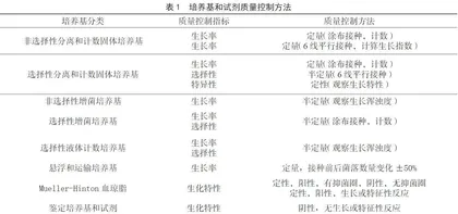 食品微生物检验中培养基的质控对策研究