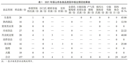 保山市2021年食品中致病菌监测结果分析