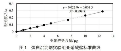 提高分光光度法测定乳粉亚硝酸盐回收率的研究