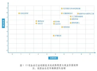 《食品行业科技创新白皮书》发布