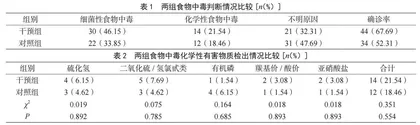 突发食物中毒事件理化检验质量控制的效果分析