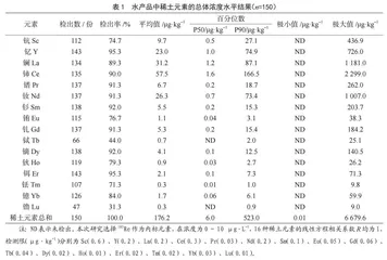 2022年珠海市150份水产品中稀土元素的含量水平调查
