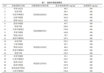 2021年食品风险监测食用油条中铝含量分析