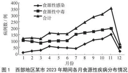 西部地区某市2023年食源性疾病监测结果分析