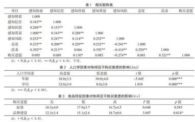 休闲豆干食品购买意愿的影响因素研究