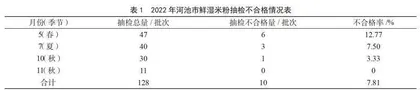 河池市鲜湿米粉微生物现状分析
