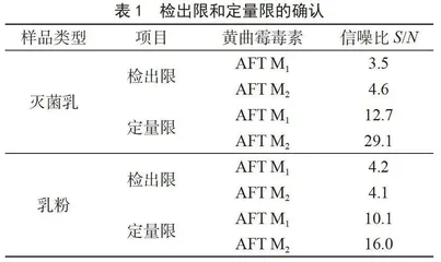 乳制品中AFT M1和AFT M2的系统适应性试验的验证