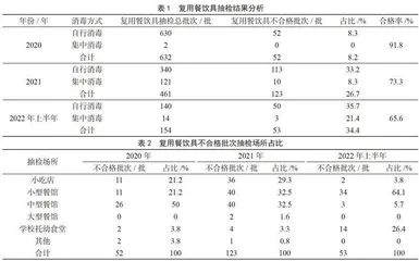 厦门市2020—2022年上半年复用餐饮具安全风险评估分析