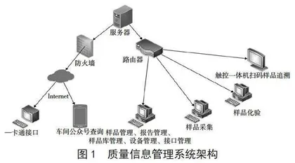 实验室信息管理系统在粮油企业的应用
