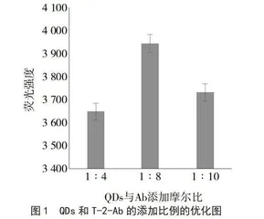 量子点标记免疫层析试纸条检测谷物中T-2毒素