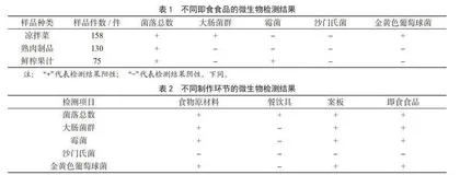 承德市双桥区部分餐饮企业微生物污染状况的调查研究及改进措施