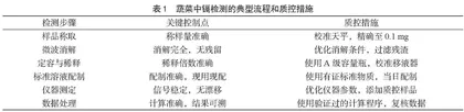 食品检验检测的质量控制及细节问题探究