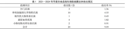 2021—2024年山东省平度市食品微生物安全风险监测结果分析