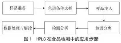高效液相色谱技术在食品安全检测中的应用