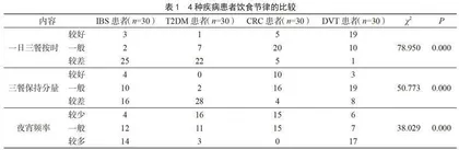 IBS、T2DM、CRC、DVT患者不良饮食现状的调查