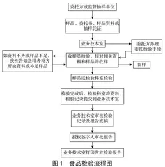 食品检验中心的信息化技术应用