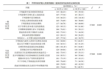 某医院护理人员营养膳食认知的调查