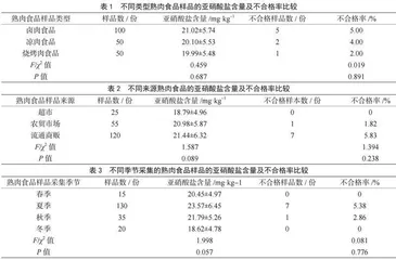 熟肉食品中亚硝酸盐含量变化分析