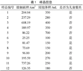 酸性条件下竹纤维餐具中甲醛、三聚氰胺的迁移规律研究