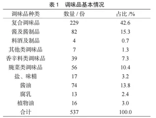 贵阳市市售调味品中脂肪和钠含量研究
