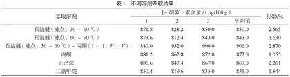 高效液相色谱法测定固体饮料、糖果中的β-胡萝卜素