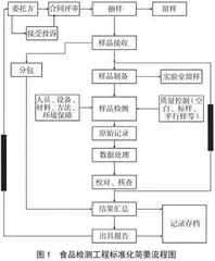 食品检测工程标准化流程及其实施效果评估
