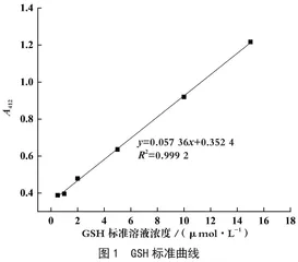 绿原酸的抗氧化作用与机理研究