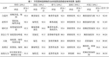 不同茶树品种制作永州绿茶感官品质分析