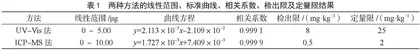 ICP-MS法和UV-Vis法测定油炸食品中铝残留量的比较研究