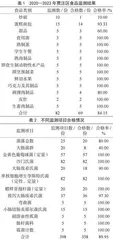 2020—2023年贾汪区食品安全风险监测结果分析