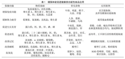 功能性食品发展现状与趋势