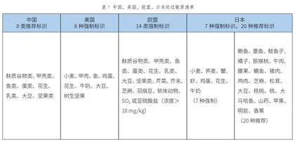 深入剖析、全面探讨，助力食品过敏原有效管控