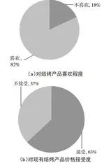麦麸焙烤产品市场调查及应用前景分析