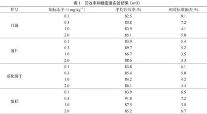 高效液相色谱法测定烘焙食品中肉桂醛的含量
