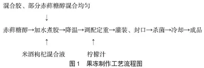 米酒枸杞低卡果冻制作工艺及优化研究