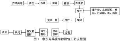 Box-Behnken响应面法优化水东芥菜魔芋粉面包制备工艺