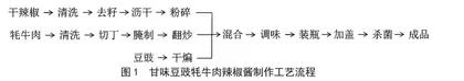 甘味豆豉牦牛肉辣椒酱制作工艺研究