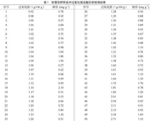 炒葵花籽中过氧化值、酸价与感官品质的相关性分析