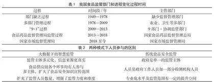 智慧监管在我国食品安全中的应用探索研究