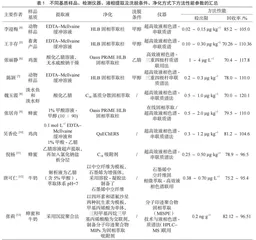 动物源性食品中氟喹诺酮类药物残留检测前处理技术的比较研究