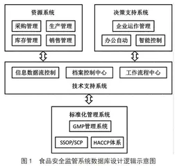“互联网+”时代下食品安全监管体系的信息化建设