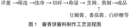 酱香饼酱料配方制作优化 