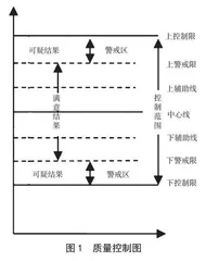 食品检测机构的质量控制及报告审核