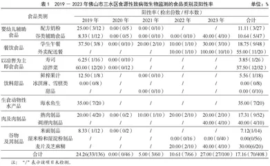2019—2023年佛山市三水区食源性致病微生物监测结果分析