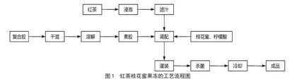 红茶桂花蜜果冻的研制