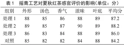 摇青工艺在夏秋红茶加工中的应用研究 