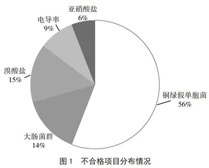 2021年陕西省204批包装饮用水监督抽检结果分析